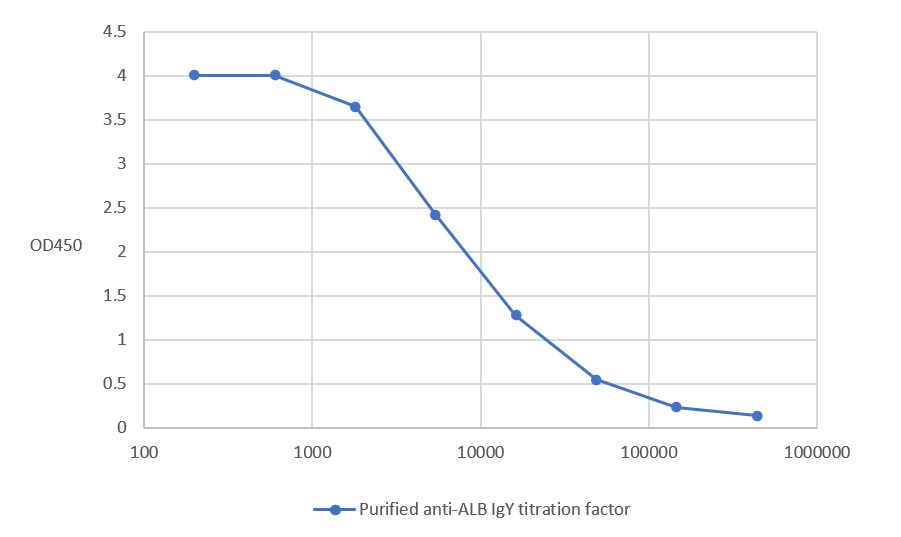 ELISA Titration